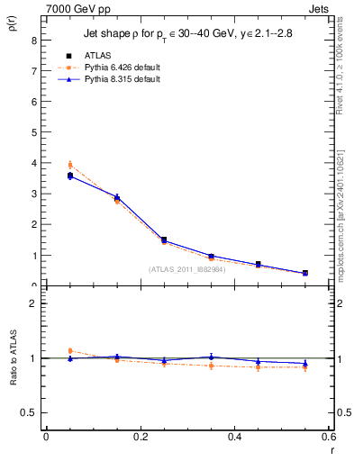 Plot of js_diff in 7000 GeV pp collisions