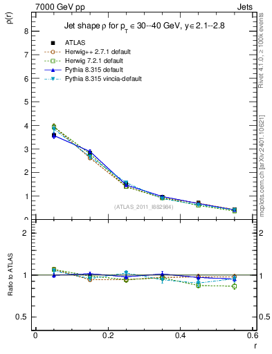 Plot of js_diff in 7000 GeV pp collisions