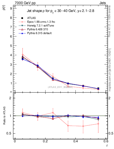 Plot of js_diff in 7000 GeV pp collisions