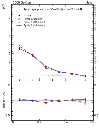 Plot of js_diff in 7000 GeV pp collisions