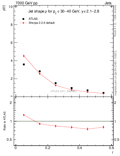 Plot of js_diff in 7000 GeV pp collisions