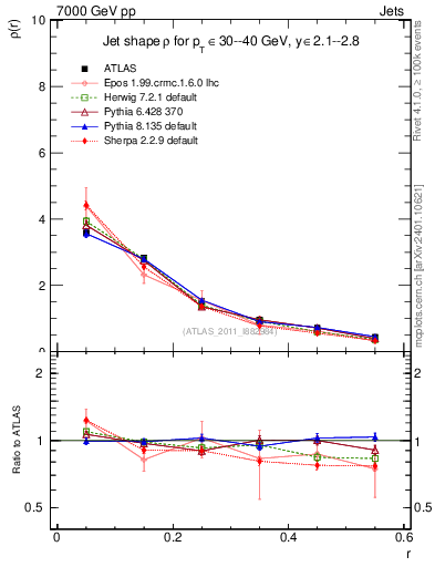 Plot of js_diff in 7000 GeV pp collisions