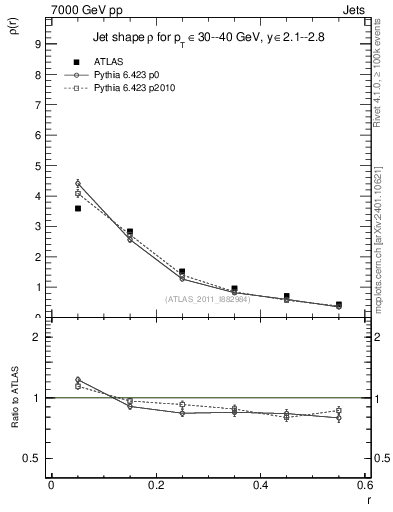 Plot of js_diff in 7000 GeV pp collisions