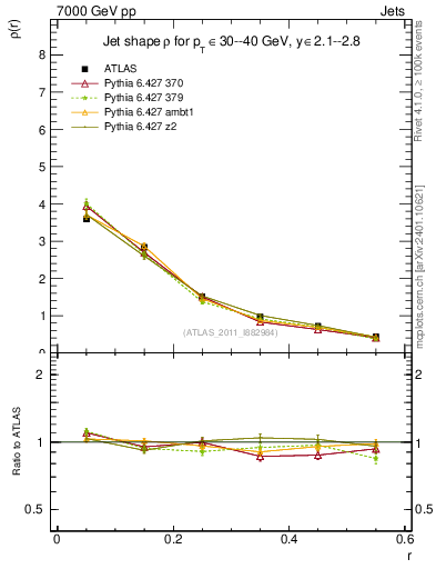 Plot of js_diff in 7000 GeV pp collisions