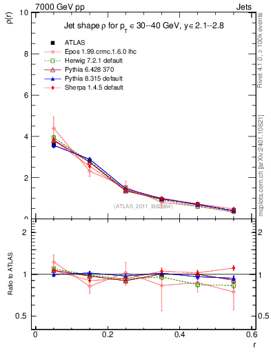 Plot of js_diff in 7000 GeV pp collisions