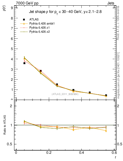 Plot of js_diff in 7000 GeV pp collisions