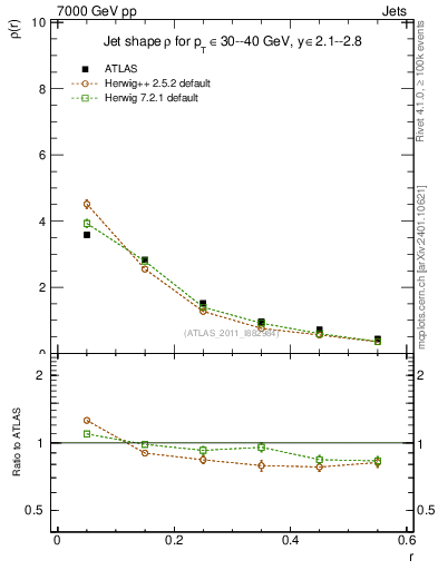 Plot of js_diff in 7000 GeV pp collisions