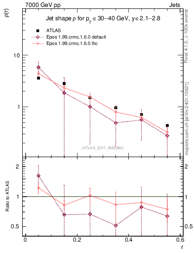 Plot of js_diff in 7000 GeV pp collisions