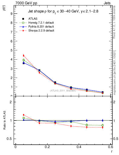 Plot of js_diff in 7000 GeV pp collisions