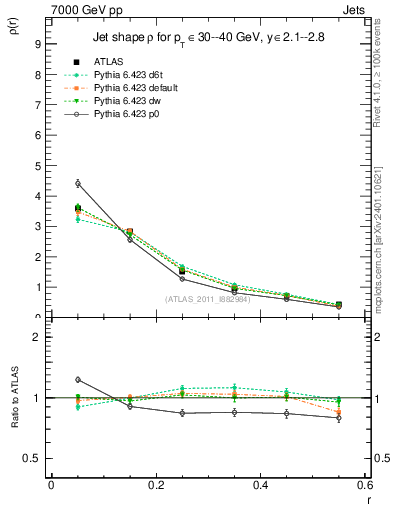 Plot of js_diff in 7000 GeV pp collisions