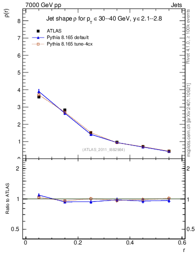 Plot of js_diff in 7000 GeV pp collisions