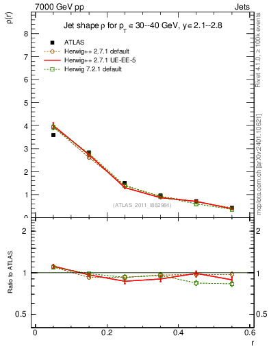 Plot of js_diff in 7000 GeV pp collisions