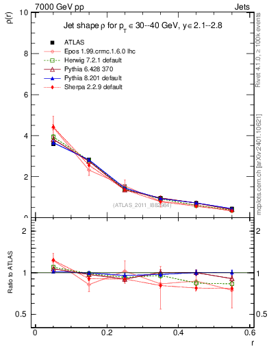 Plot of js_diff in 7000 GeV pp collisions