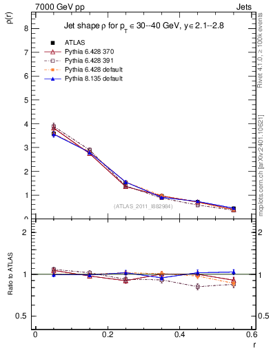 Plot of js_diff in 7000 GeV pp collisions