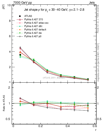 Plot of js_diff in 7000 GeV pp collisions