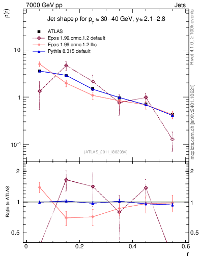 Plot of js_diff in 7000 GeV pp collisions