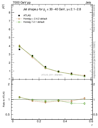 Plot of js_diff in 7000 GeV pp collisions