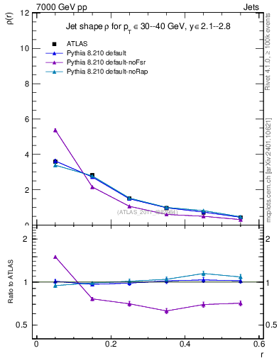 Plot of js_diff in 7000 GeV pp collisions