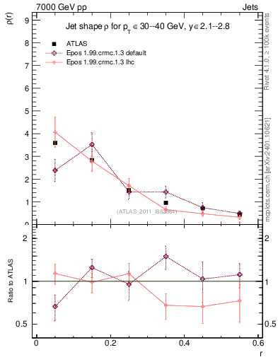 Plot of js_diff in 7000 GeV pp collisions