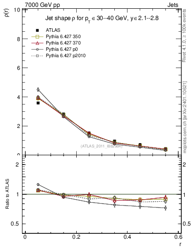 Plot of js_diff in 7000 GeV pp collisions