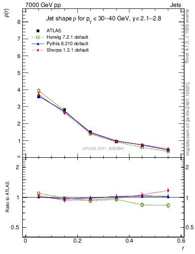 Plot of js_diff in 7000 GeV pp collisions