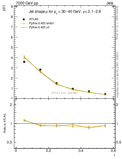 Plot of js_diff in 7000 GeV pp collisions