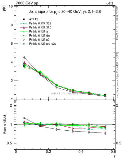 Plot of js_diff in 7000 GeV pp collisions