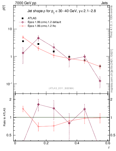 Plot of js_diff in 7000 GeV pp collisions