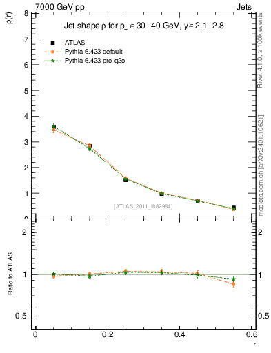 Plot of js_diff in 7000 GeV pp collisions
