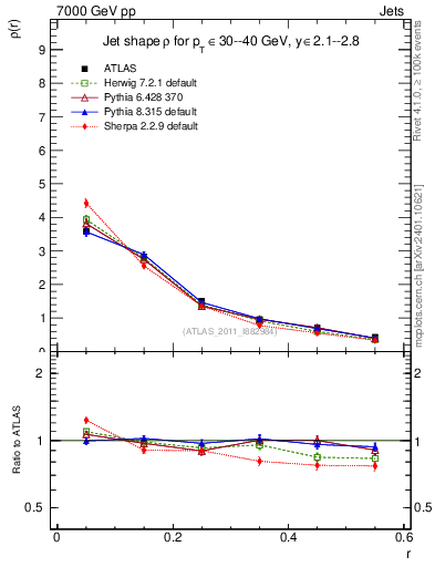 Plot of js_diff in 7000 GeV pp collisions