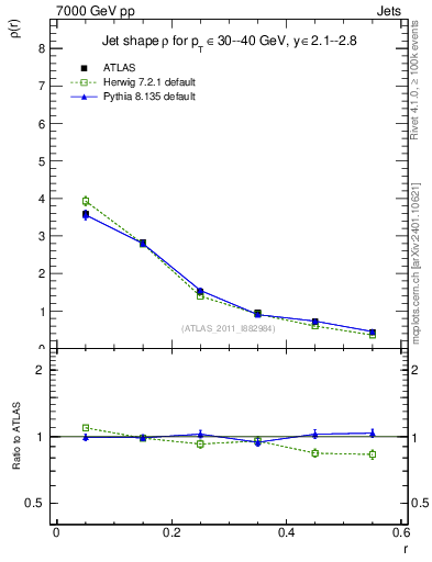 Plot of js_diff in 7000 GeV pp collisions