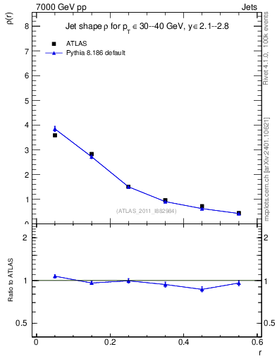 Plot of js_diff in 7000 GeV pp collisions