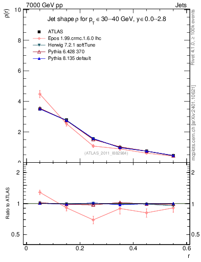 Plot of js_diff in 7000 GeV pp collisions