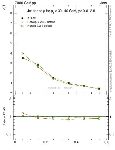 Plot of js_diff in 7000 GeV pp collisions