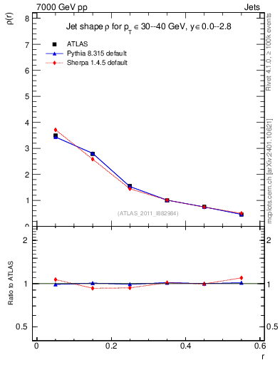 Plot of js_diff in 7000 GeV pp collisions