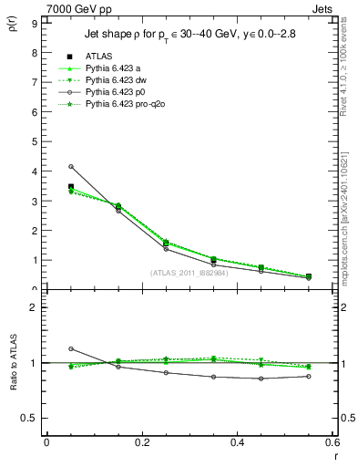 Plot of js_diff in 7000 GeV pp collisions
