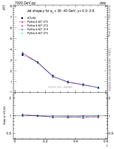 Plot of js_diff in 7000 GeV pp collisions