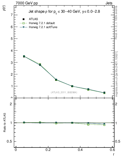 Plot of js_diff in 7000 GeV pp collisions