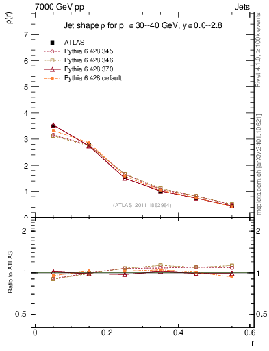Plot of js_diff in 7000 GeV pp collisions