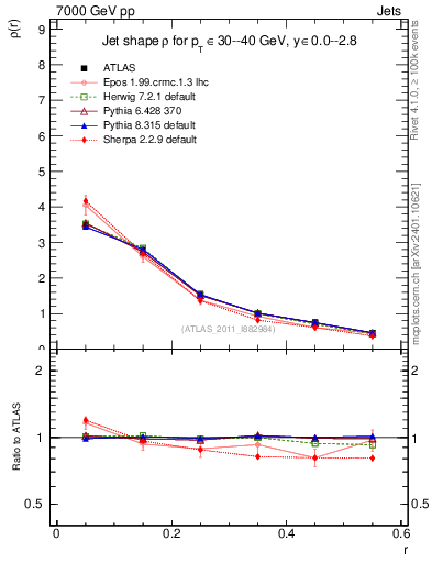 Plot of js_diff in 7000 GeV pp collisions
