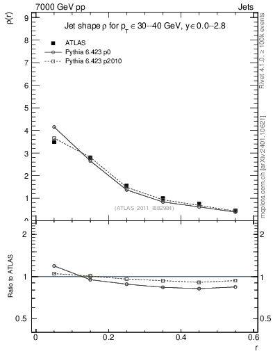 Plot of js_diff in 7000 GeV pp collisions