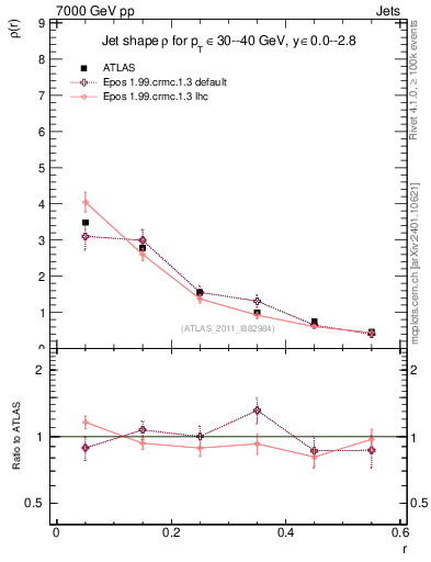 Plot of js_diff in 7000 GeV pp collisions