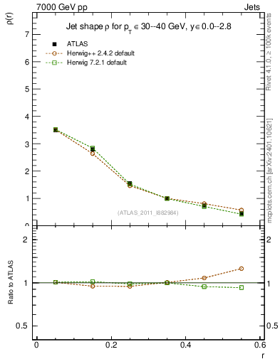 Plot of js_diff in 7000 GeV pp collisions