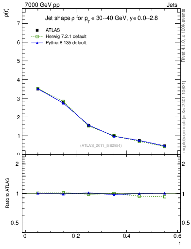 Plot of js_diff in 7000 GeV pp collisions
