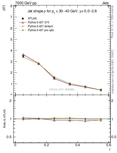 Plot of js_diff in 7000 GeV pp collisions