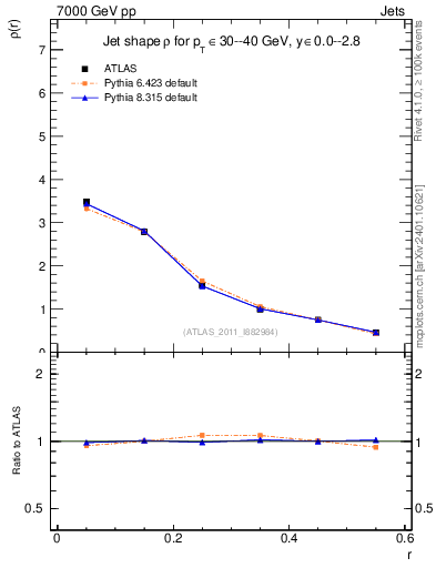 Plot of js_diff in 7000 GeV pp collisions
