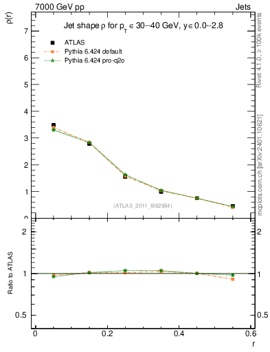 Plot of js_diff in 7000 GeV pp collisions