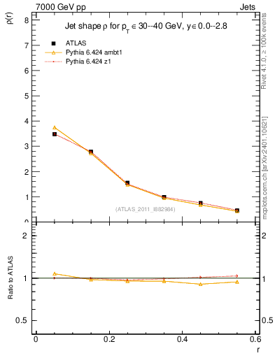 Plot of js_diff in 7000 GeV pp collisions