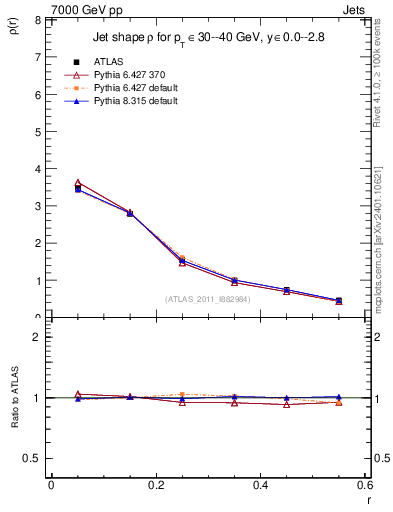 Plot of js_diff in 7000 GeV pp collisions