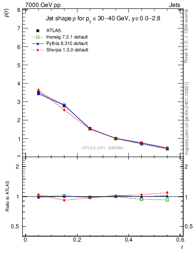 Plot of js_diff in 7000 GeV pp collisions